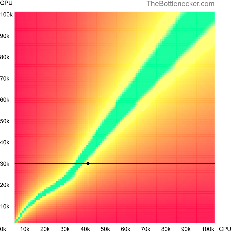 Bottleneck heatmap chart of crossing AMD Phenom II X4 980 score and NVIDIA Quadro K5100M score in General Tasks with 3200 × 1800 and 1 monitor