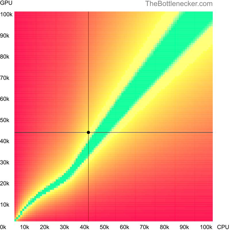 Bottleneck heatmap chart of crossing Intel Core i7-5650U score and NVIDIA Quadro M5000M score in General Tasks with 3200 × 1800 and 1 monitor