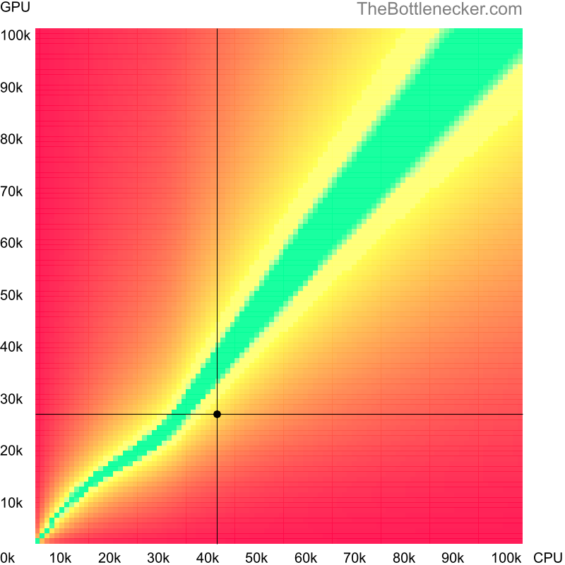 Bottleneck heatmap chart of crossing AMD Phenom II X6 1035T score and AMD FirePro 3D V8800 score in General Tasks with 3200 × 1800 and 1 monitor