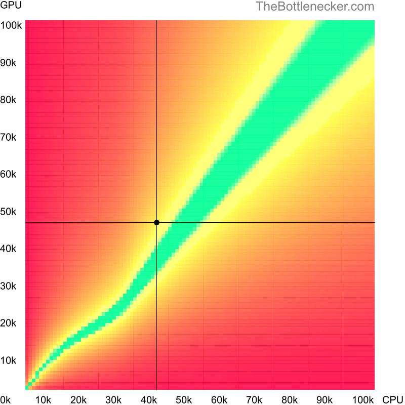 Bottleneck heatmap chart of crossing Intel Pentium Silver J5005 score and AMD Radeon Pro WX 7100 score in General Tasks with 3200 × 1800 and 1 monitor