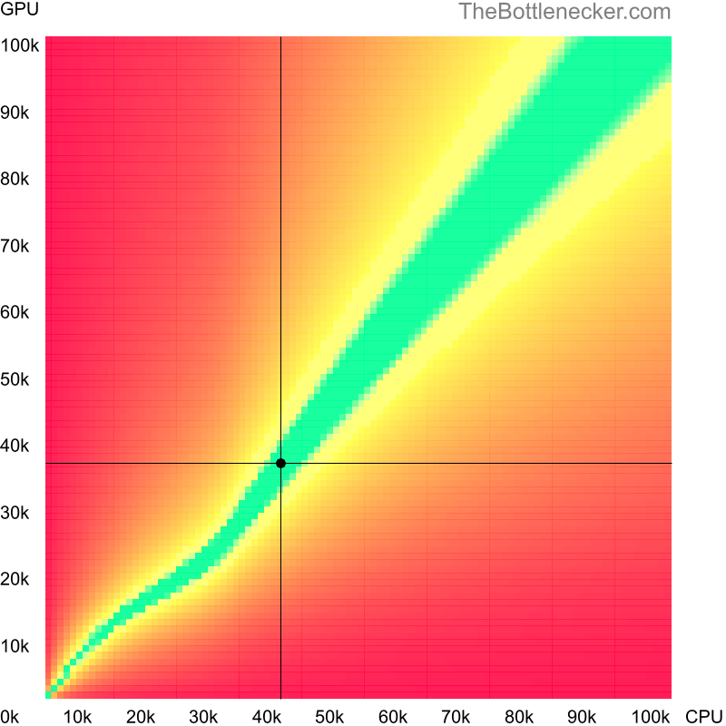 Bottleneck heatmap chart of crossing AMD A10-6800B score and AMD Radeon R9 270X score in General Tasks with 3200 × 1800 and 1 monitor