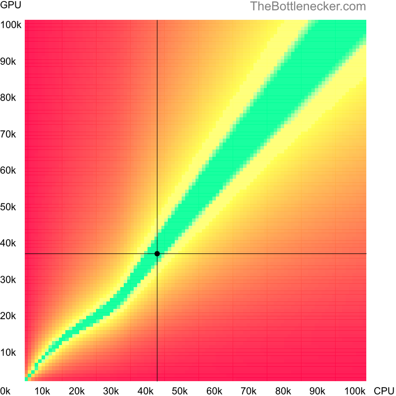 Bottleneck heatmap chart of crossing Intel Xeon E5620 score and NVIDIA GeForce GTX 760 score in General Tasks with 3200 × 1800 and 1 monitor