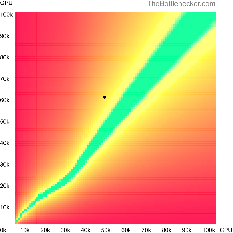 Bottleneck heatmap chart of crossing Intel Xeon E5-4617 score and AMD Radeon Pro WX 8200 score in General Tasks with 3200 × 1800 and 1 monitor