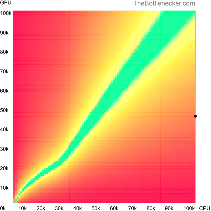 Bottleneck heatmap chart of crossing AMD Ryzen Threadripper PRO 7995WX score and NVIDIA GeForce GTX 1650 score in General Tasks with 3200 × 2048 and 1 monitor