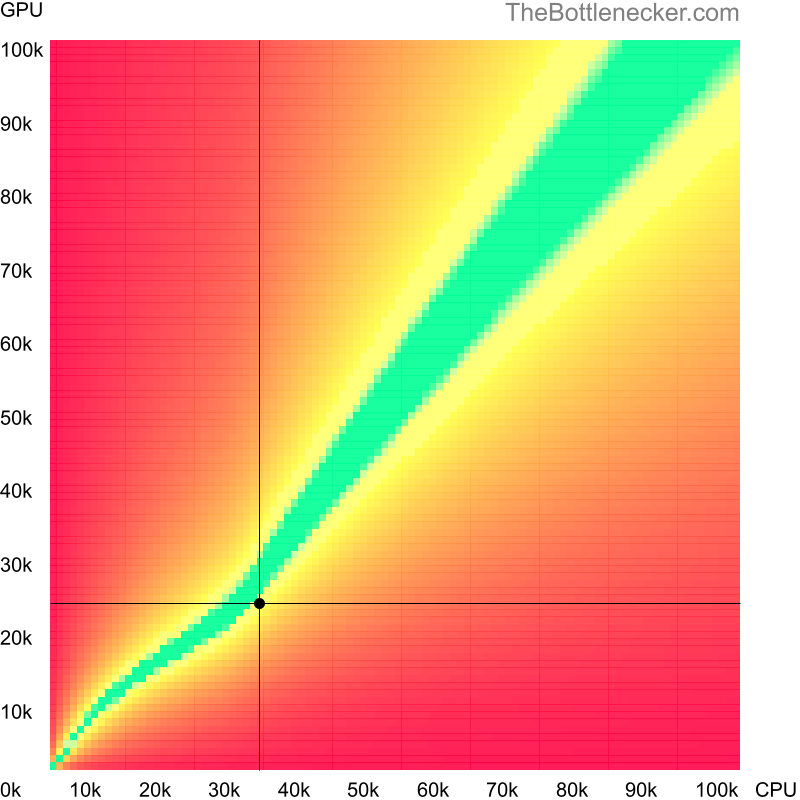 Bottleneck heatmap chart of crossing AMD Athlon II X3 400e score and AMD Radeon R9 350 score in General Tasks with 3200 × 2048 and 1 monitor