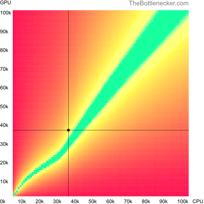 Bottleneck heatmap chart of crossing Intel Core i5-4200Y score and AMD Radeon R9 270X score in General Tasks with 3200 × 2048 and 1 monitor