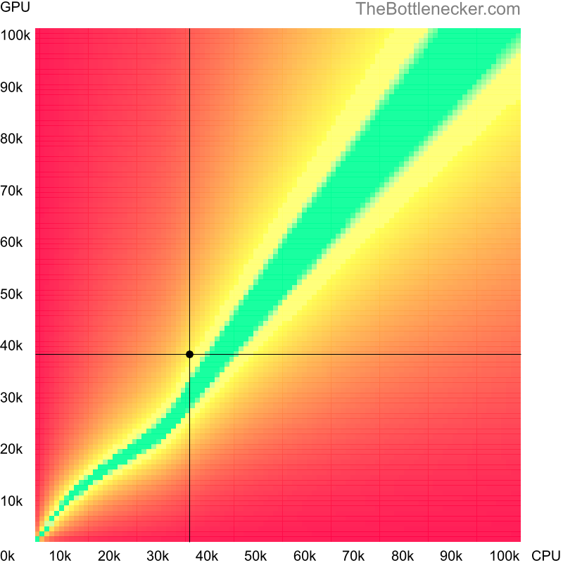 Bottleneck heatmap chart of crossing AMD Phenom 9600 score and AMD Radeon R9 280 score in General Tasks with 3200 × 2048 and 1 monitor