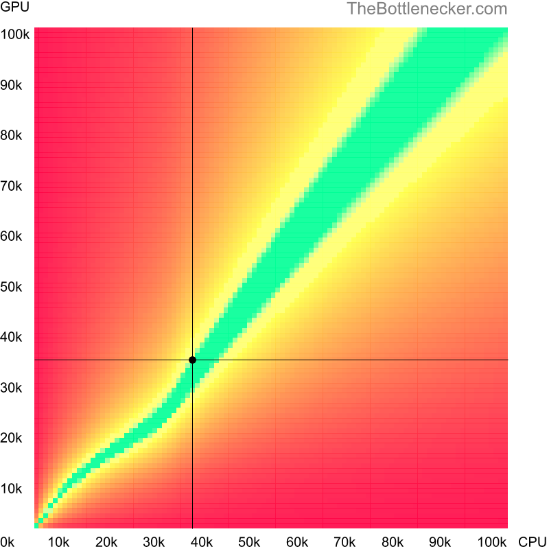 Bottleneck heatmap chart of crossing Intel Pentium G3420 score and AMD FirePro W7000 Adapter score in General Tasks with 3200 × 2048 and 1 monitor