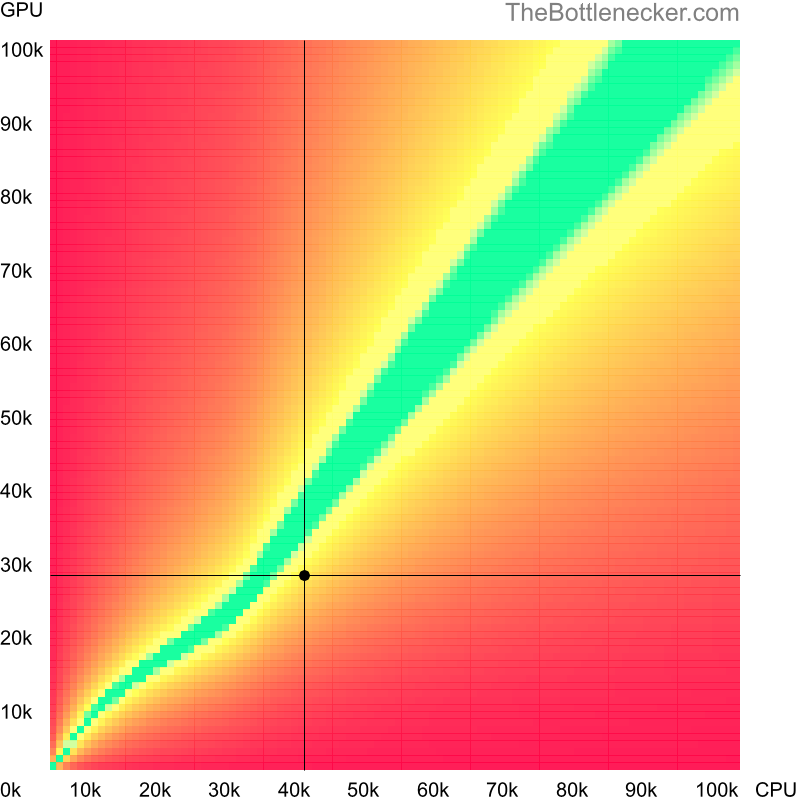 Bottleneck heatmap chart of crossing Intel Xeon X3450 score and AMD Radeon HD 8950 score in General Tasks with 3200 × 2048 and 1 monitor