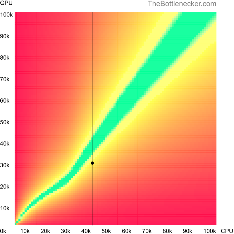 Bottleneck heatmap chart of crossing AMD A10 PRO-7800B score and NVIDIA Quadro P600 score in General Tasks with 3200 × 2048 and 1 monitor