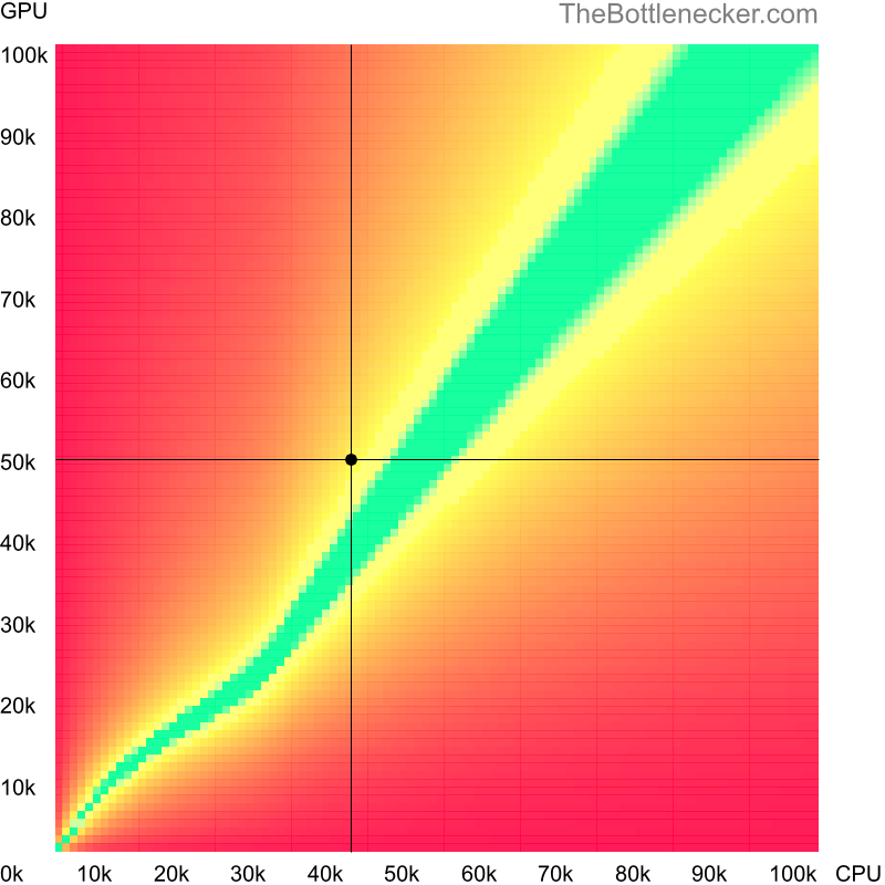 Bottleneck heatmap chart of crossing Intel Core i7-975 score and AMD Radeon Pro W5500 score in General Tasks with 3200 × 2048 and 1 monitor