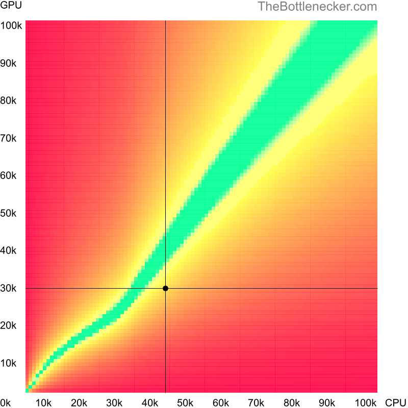 Bottleneck heatmap chart of crossing AMD Phenom II X6 1100T score and AMD Radeon R9 360 score in General Tasks with 3200 × 2048 and 1 monitor