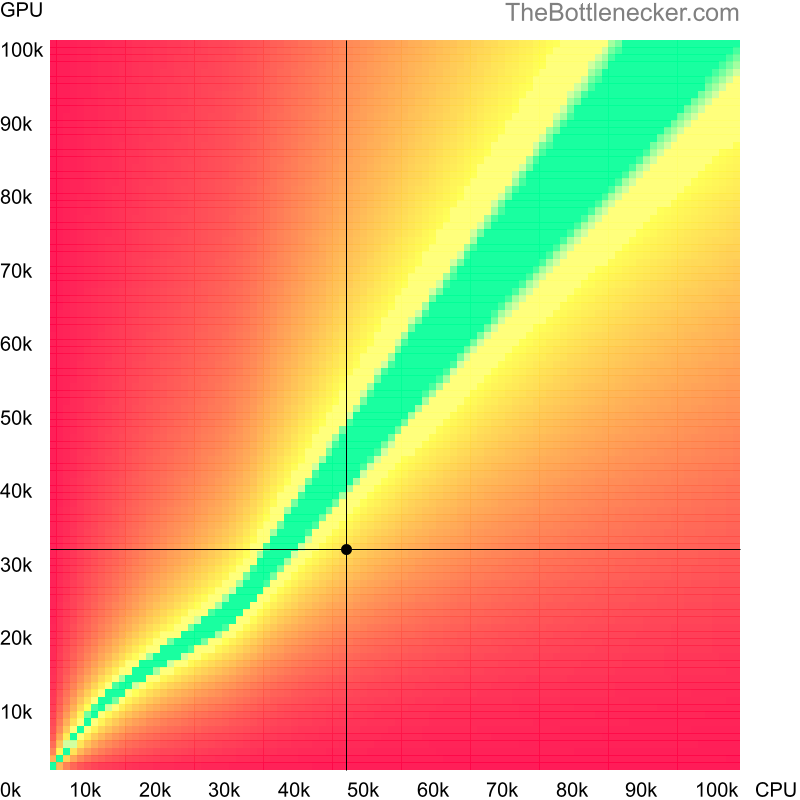 Bottleneck heatmap chart of crossing Intel Core i3-8100T score and NVIDIA GRID K520 score in General Tasks with 3200 × 2048 and 1 monitor