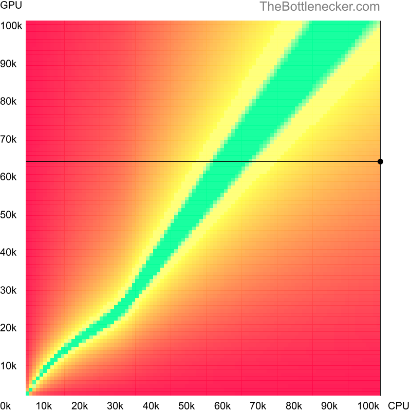 Bottleneck heatmap chart of crossing AMD Ryzen Threadripper PRO 7995WX score and NVIDIA GeForce RTX 2060 score in General Tasks with 3200 × 2400 and 1 monitor