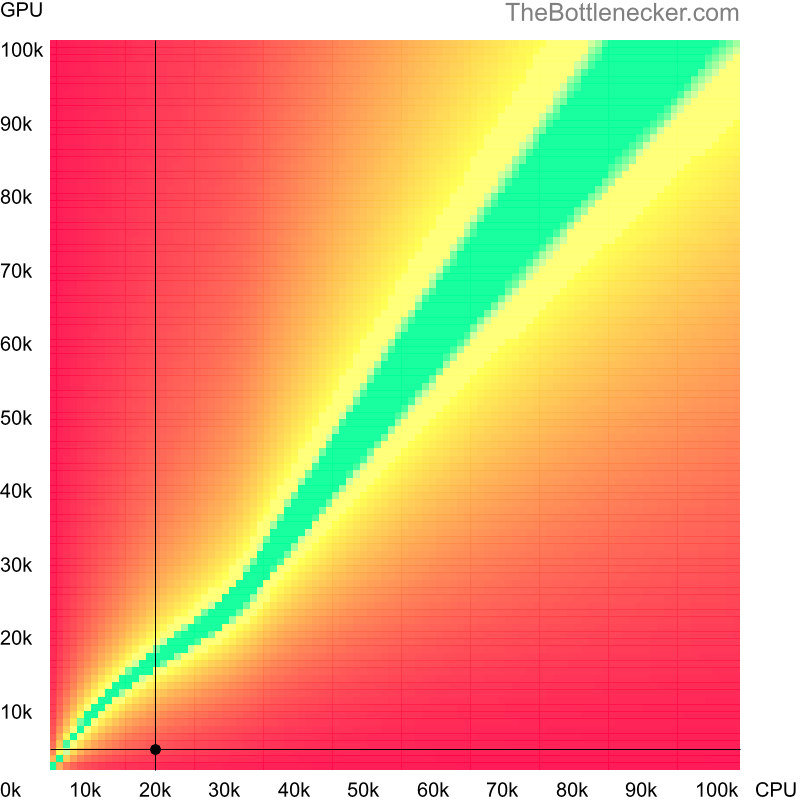 Bottleneck heatmap chart of crossing Intel Pentium 4 score and NVIDIA GeForce nForce 630a score in General Tasks with 3200 × 2400 and 1 monitor