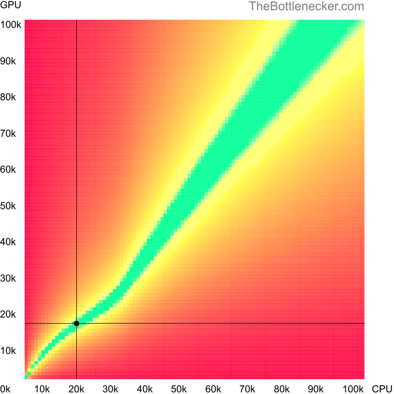 Bottleneck heatmap chart of crossing Intel Pentium 4 score and AMD Radeon HD 8570 score in General Tasks with 3200 × 2400 and 1 monitor