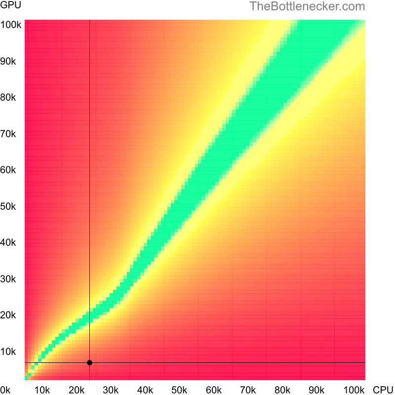 Bottleneck heatmap chart of crossing AMD Sempron 2500+ score and NVIDIA Quadro FX 370M score in General Tasks with 3200 × 2400 and 1 monitor