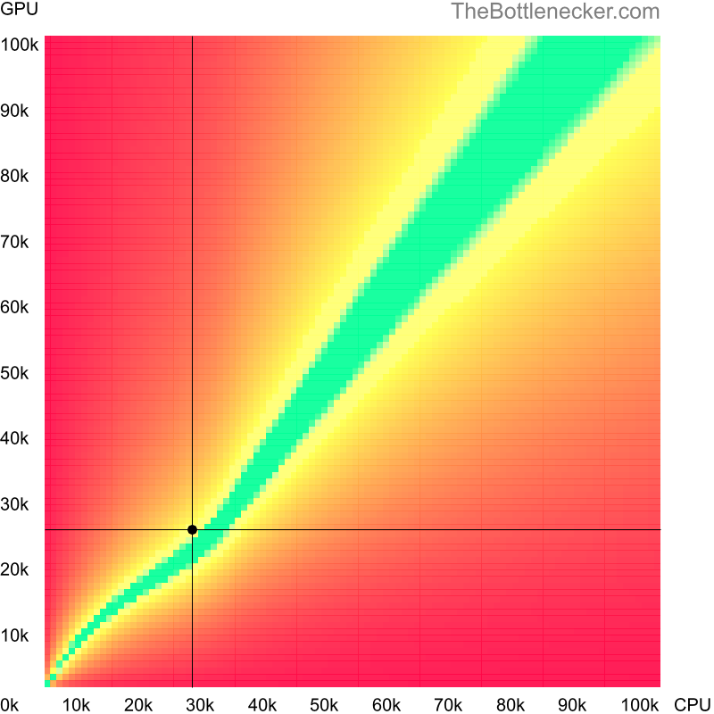 Bottleneck heatmap chart of crossing AMD Sempron 145 score and NVIDIA Quadro K3100M score in General Tasks with 3200 × 2400 and 1 monitor