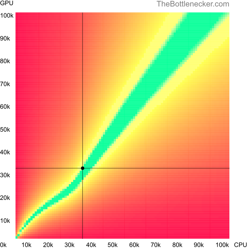 Bottleneck heatmap chart of crossing Intel Celeron 3955U score and NVIDIA GeForce MX450 score in General Tasks with 3200 × 2400 and 1 monitor