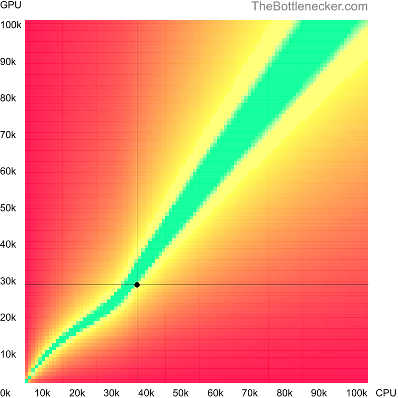 Bottleneck heatmap chart of crossing Intel Pentium G2030 score and NVIDIA GRID K280Q score in General Tasks with 3200 × 2400 and 1 monitor