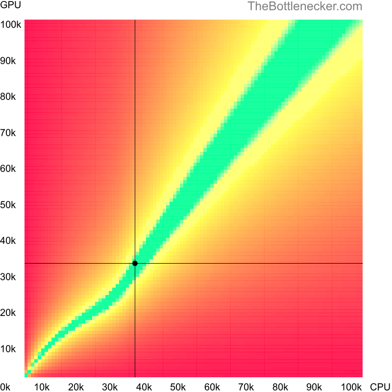 Bottleneck heatmap chart of crossing Intel Pentium G2030 score and NVIDIA GeForce GTX 570 score in General Tasks with 3200 × 2400 and 1 monitor