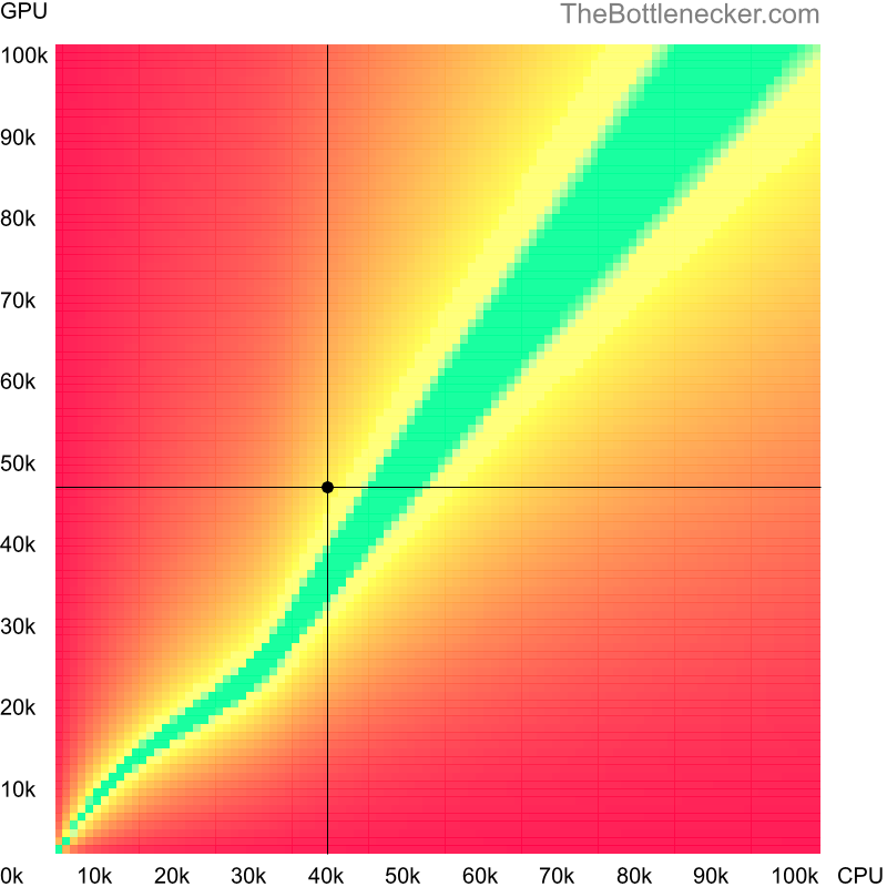 Bottleneck heatmap chart of crossing Intel Atom C2750 score and AMD Radeon Pro WX 7100 score in General Tasks with 3200 × 2400 and 1 monitor