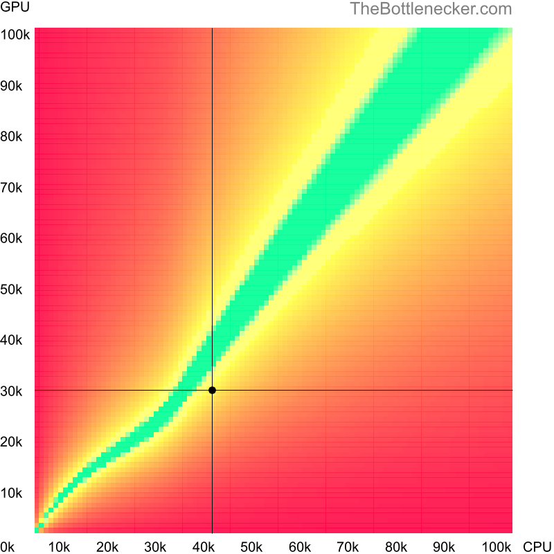 Bottleneck heatmap chart of crossing Intel Celeron J4125 score and NVIDIA Quadro K5100M score in General Tasks with 3200 × 2400 and 1 monitor