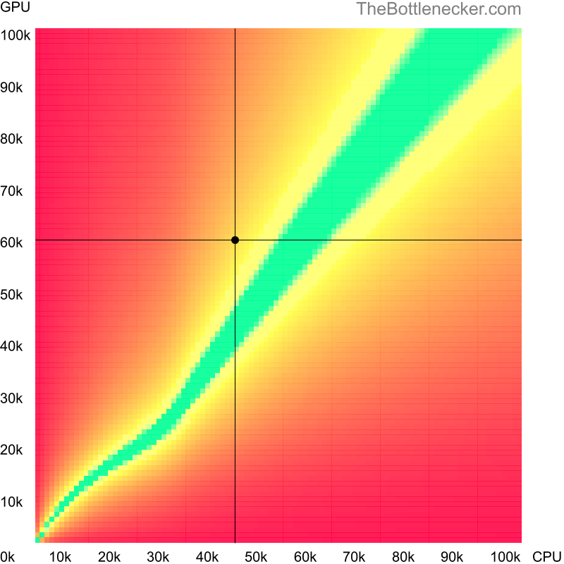 Bottleneck heatmap chart of crossing AMD Athlon 220GE score and NVIDIA GeForce RTX 3060 score in General Tasks with 3200 × 2400 and 1 monitor