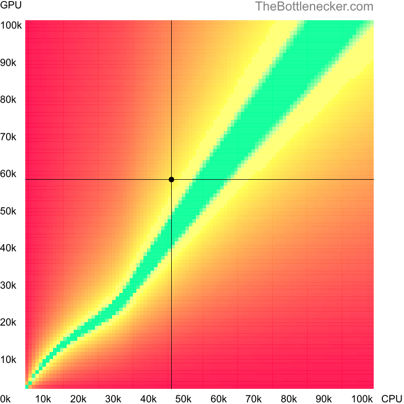 Bottleneck heatmap chart of crossing Intel Core i5-3550 score and AMD Radeon Pro WX 9100 score in General Tasks with 3200 × 2400 and 1 monitor