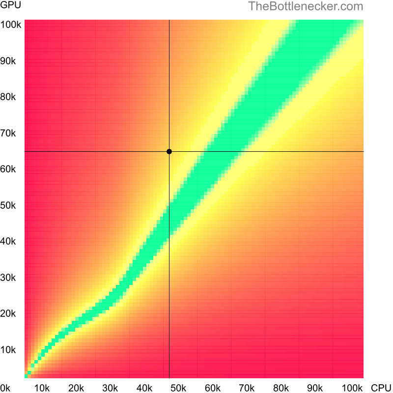 Bottleneck heatmap chart of crossing Intel Core i5-6440HQ score and NVIDIA RTX A4000 score in General Tasks with 3200 × 2400 and 1 monitor