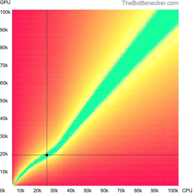 Bottleneck heatmap chart of crossing AMD Sempron LE-1250 score and AMD FirePro V5800 score in General Tasks with 3440 × 1440 and 1 monitor