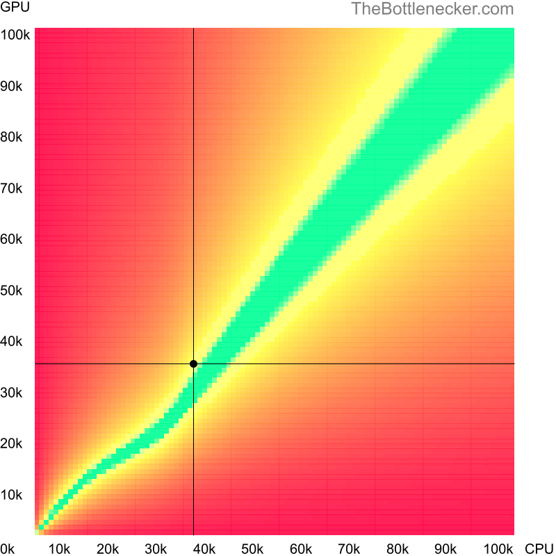 Bottleneck heatmap chart of crossing AMD Athlon 5370 score and AMD Radeon R7 370 score in General Tasks with 3440 × 1440 and 1 monitor