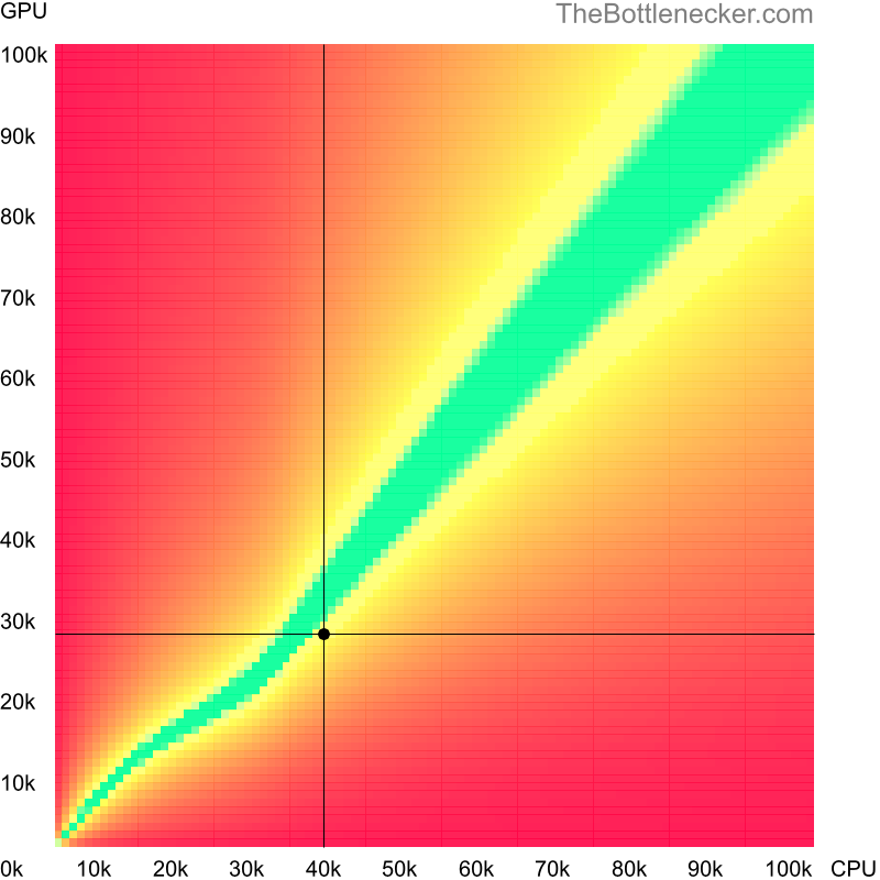 Bottleneck heatmap chart of crossing Intel Core i7-4610Y score and NVIDIA Quadro K4000 score in General Tasks with 3440 × 1440 and 1 monitor