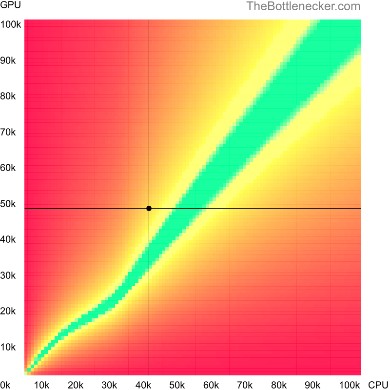 Bottleneck heatmap chart of crossing Intel Xeon X5492 score and AMD Radeon R9 290X score in General Tasks with 3440 × 1440 and 1 monitor