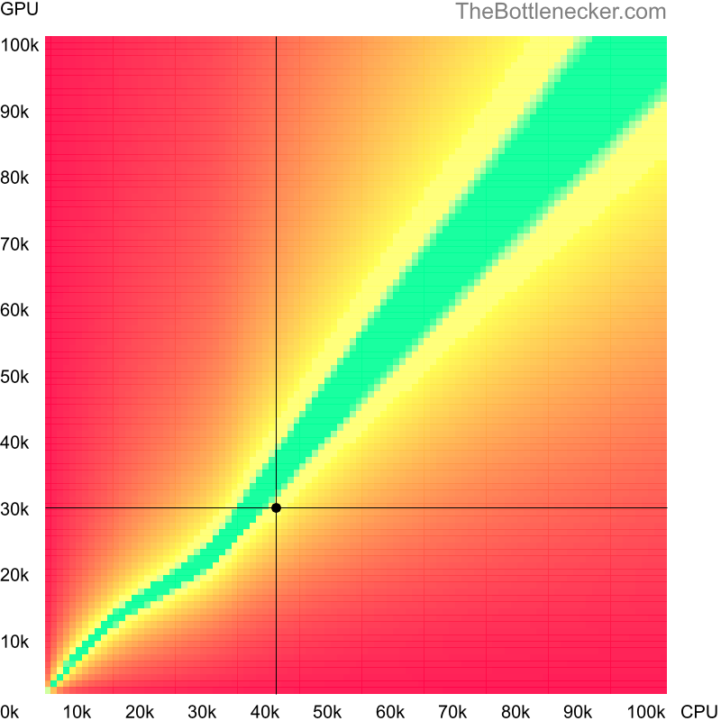 Bottleneck heatmap chart of crossing Intel Core i7-940 score and NVIDIA Quadro K5100M score in General Tasks with 3440 × 1440 and 1 monitor