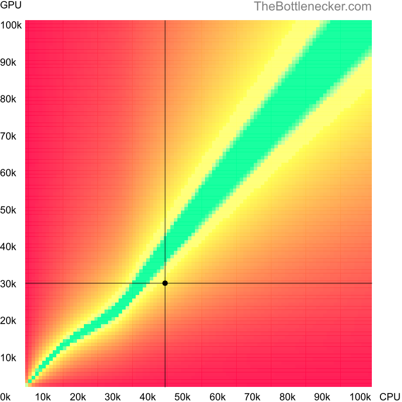 Bottleneck heatmap chart of crossing Intel Pentium Gold G6400 score and AMD Radeon HD 7790 score in General Tasks with 3440 × 1440 and 1 monitor