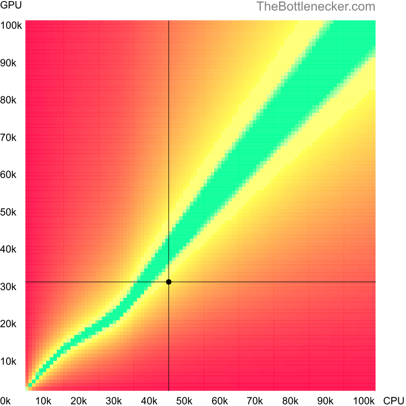 Bottleneck heatmap chart of crossing Intel Core i5-3450S score and NVIDIA GeForce GTX 650 Ti BOOST score in General Tasks with 3440 × 1440 and 1 monitor