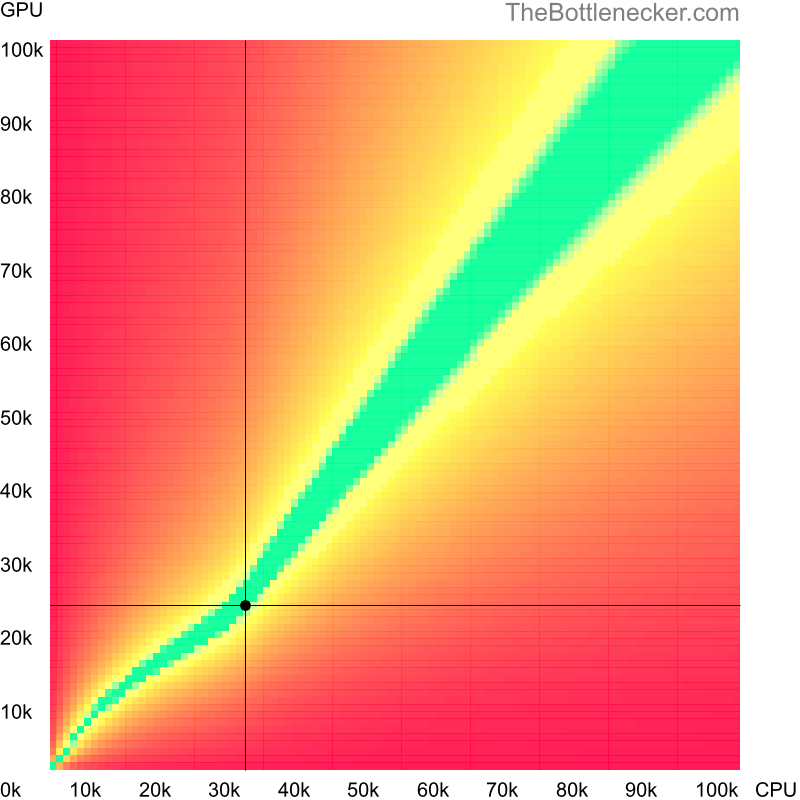 Bottleneck heatmap chart of crossing Intel Core2 Duo P9500 score and AMD Radeon Pro WX 4130 score in General Tasks with 3840 × 1600 and 1 monitor