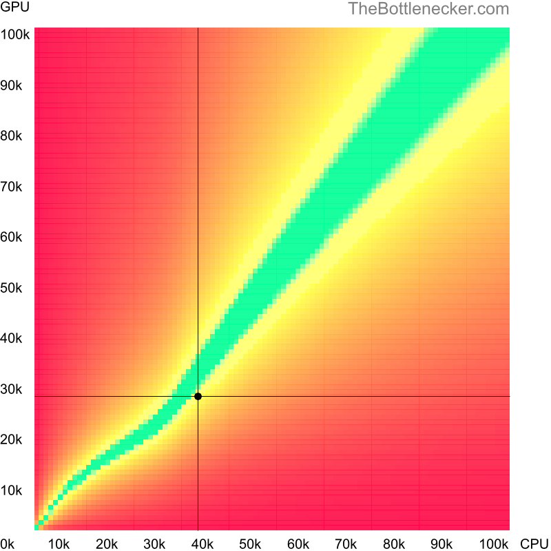 Bottleneck heatmap chart of crossing Intel Celeron G3900 score and NVIDIA GRID K2 score in General Tasks with 3840 × 1600 and 1 monitor