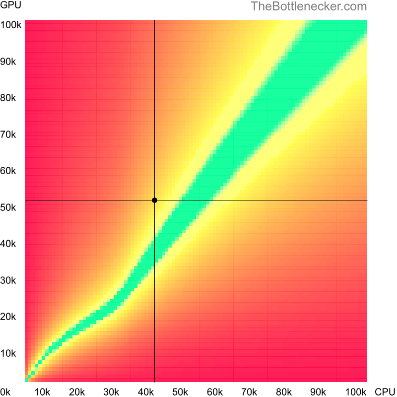 Bottleneck heatmap chart of crossing Intel Core i7-4610M score and NVIDIA GeForce RTX 2060 (Max-Q Design) score in General Tasks with 3840 × 1600 and 1 monitor