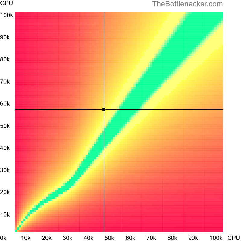 Bottleneck heatmap chart of crossing Intel Xeon E3-1230 score and AMD Radeon RX 5600 OEM score in General Tasks with 3840 × 1600 and 1 monitor