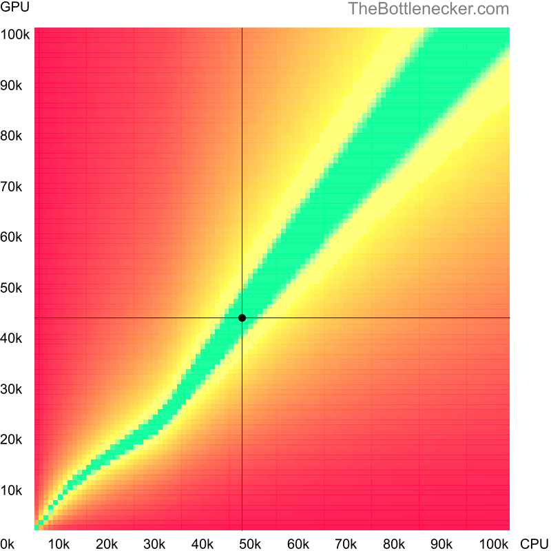 Bottleneck heatmap chart of crossing Intel Core i7-4700HQ score and NVIDIA Quadro T2000 (Max-Q Design) score in General Tasks with 3840 × 1600 and 1 monitor