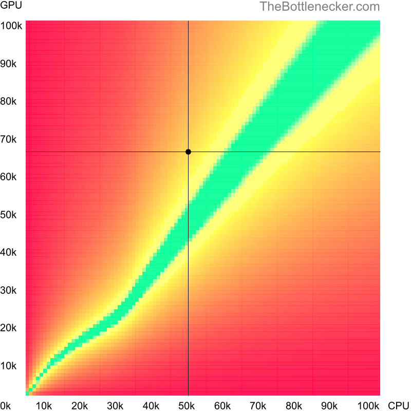 Bottleneck heatmap chart of crossing Intel Core i5-7640X score and AMD Radeon RX 7600 score in General Tasks with 3840 × 1600 and 1 monitor