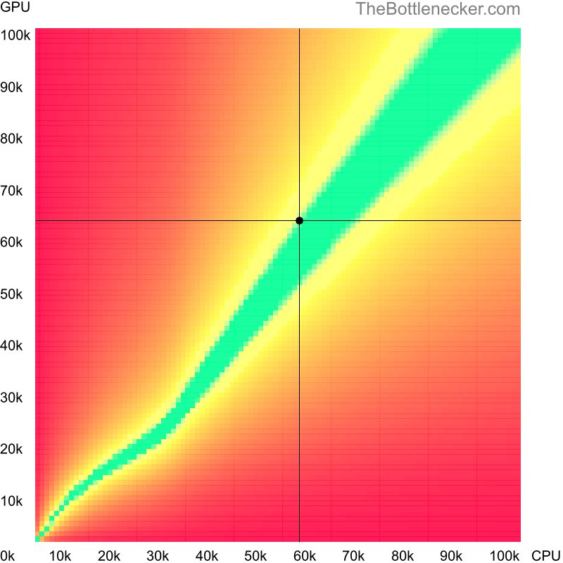 Bottleneck heatmap chart of crossing Intel Core i5-11400T score and AMD Radeon RX 6600 score in General Tasks with 3840 × 1600 and 1 monitor