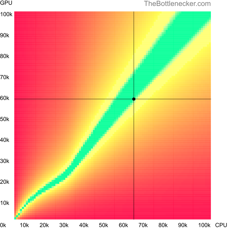 Bottleneck heatmap chart of crossing Intel Xeon E-2378G score and AMD Radeon Pro Vega 64 score in General Tasks with 3840 × 1600 and 1 monitor