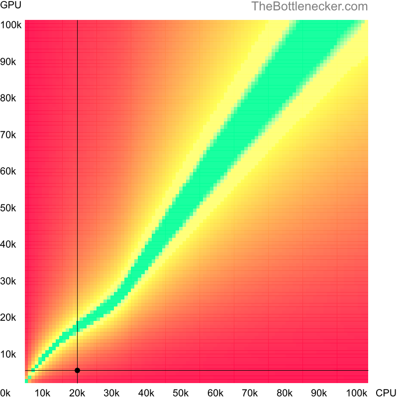 Bottleneck heatmap chart of crossing Intel Pentium 4 score and AMD Radeon X1550 64-bit score in General Tasks with 3840 × 2160 and 1 monitor