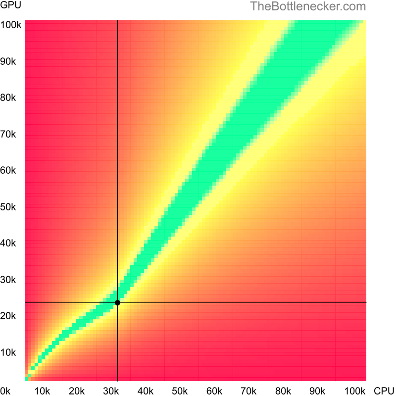 Bottleneck heatmap chart of crossing AMD Athlon 64 X2 5200+ score and AMD Radeon RX Vega 11 Processor score in General Tasks with 3840 × 2160 and 1 monitor