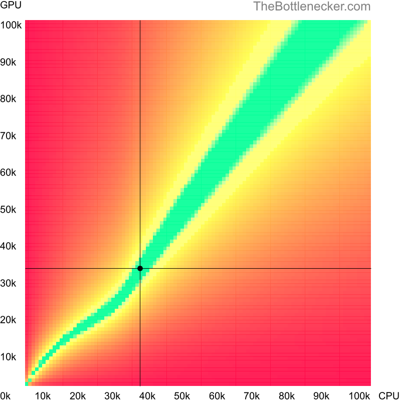 Bottleneck heatmap chart of crossing AMD A6-9500 score and NVIDIA GeForce GTX 660 score in General Tasks with 3840 × 2160 and 1 monitor