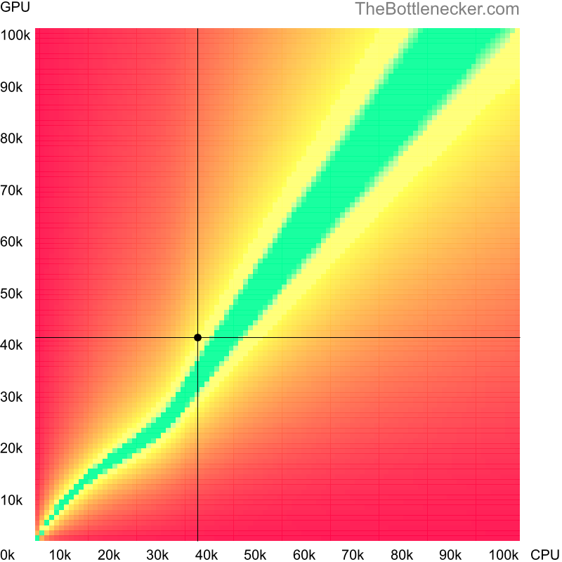 Bottleneck heatmap chart of crossing AMD Athlon II X4 605e score and NVIDIA GeForce GTX 960 score in General Tasks with 3840 × 2160 and 1 monitor