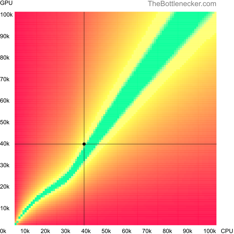 Bottleneck heatmap chart of crossing Intel Celeron G3900 score and AMD Radeon HD 7990 score in General Tasks with 3840 × 2160 and 1 monitor